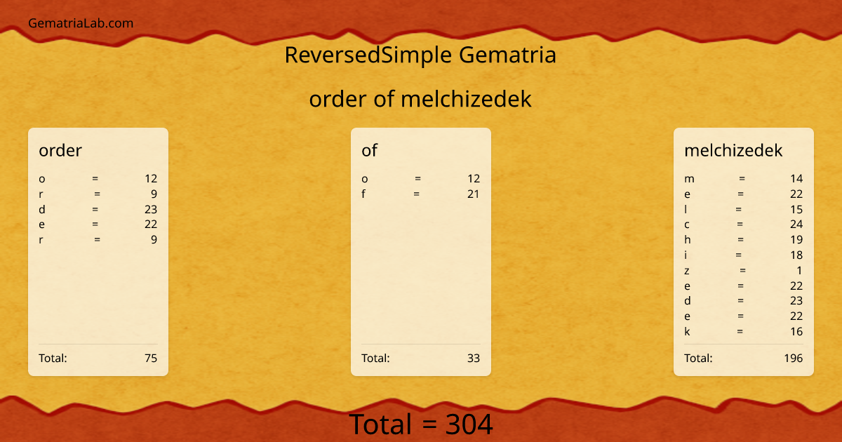 order of melchizedek in reversedSimple Gematria